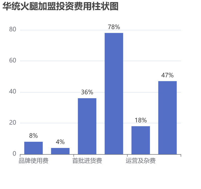 華統(tǒng)火腿加盟投資費(fèi)用柱狀圖表