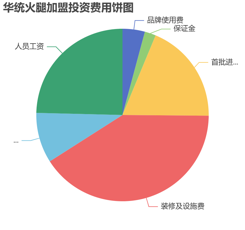 華統(tǒng)火腿加盟投資費(fèi)用餅狀圖表