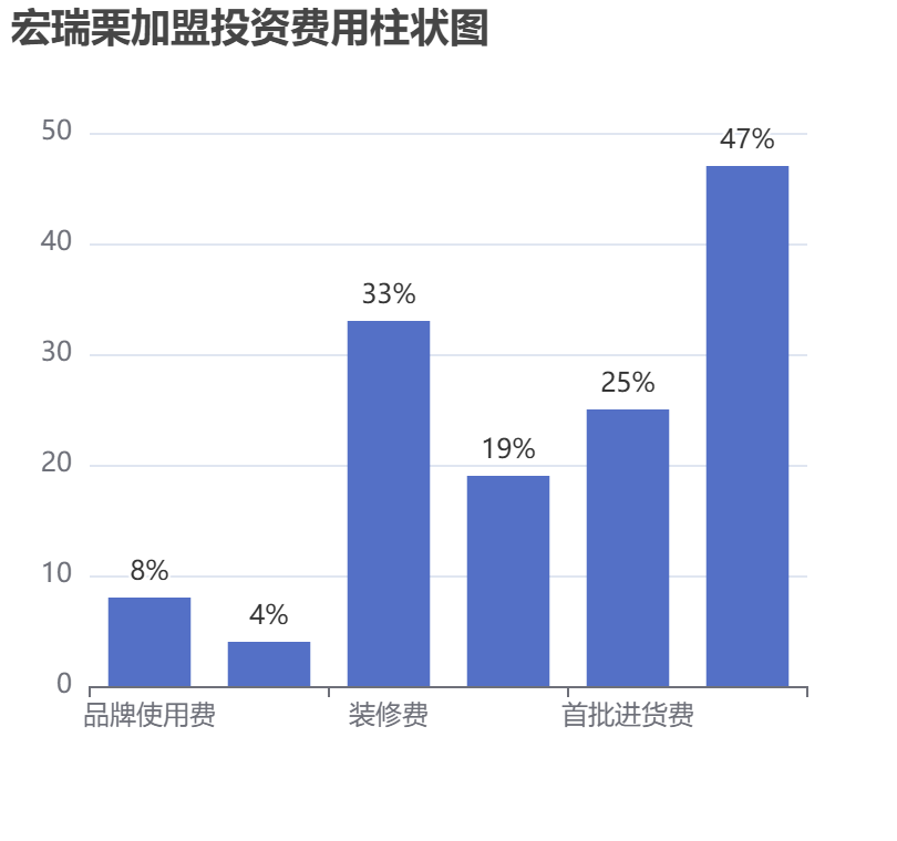 宏瑞栗加盟投資費(fèi)用柱狀圖表