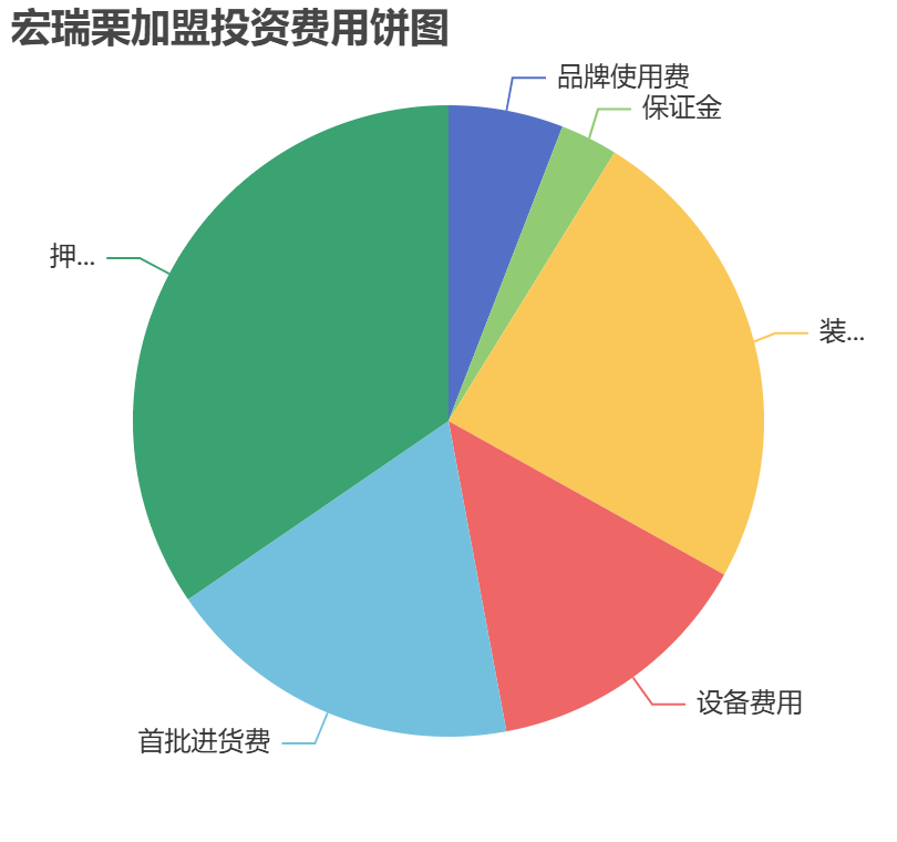 宏瑞栗加盟投資費(fèi)用餅狀圖表