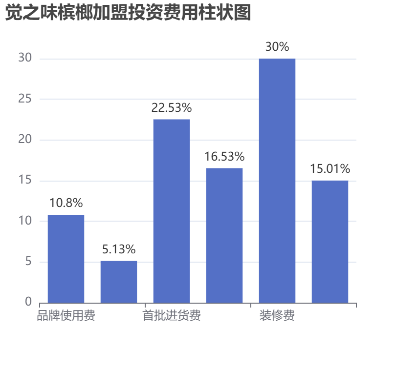 覺(jué)之味檳榔加盟投資費(fèi)用柱狀圖表