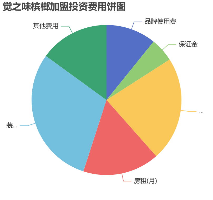 覺(jué)之味檳榔加盟投資費(fèi)用餅狀圖表