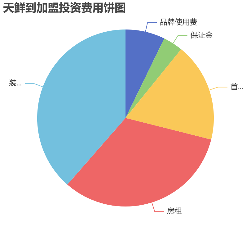 天鮮到加盟投資費(fèi)用餅狀圖表
