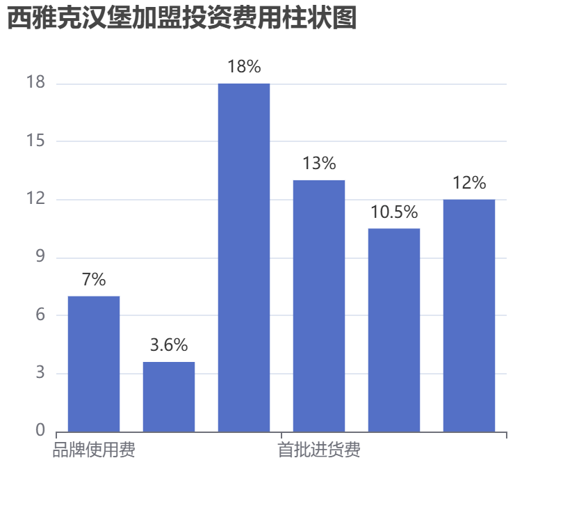 西雅克漢堡加盟投資費(fèi)用柱狀圖表