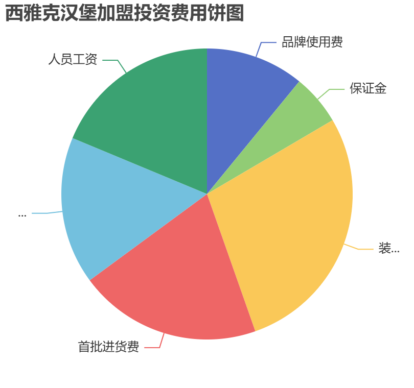 西雅克漢堡加盟投資費(fèi)用餅狀圖表