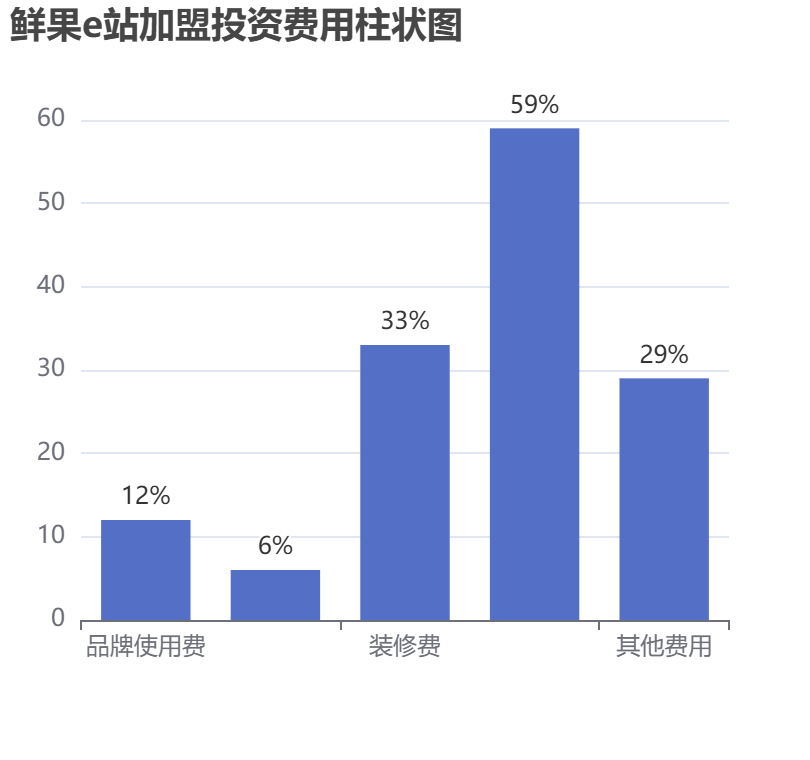鮮果e站加盟投資費(fèi)用柱狀圖表