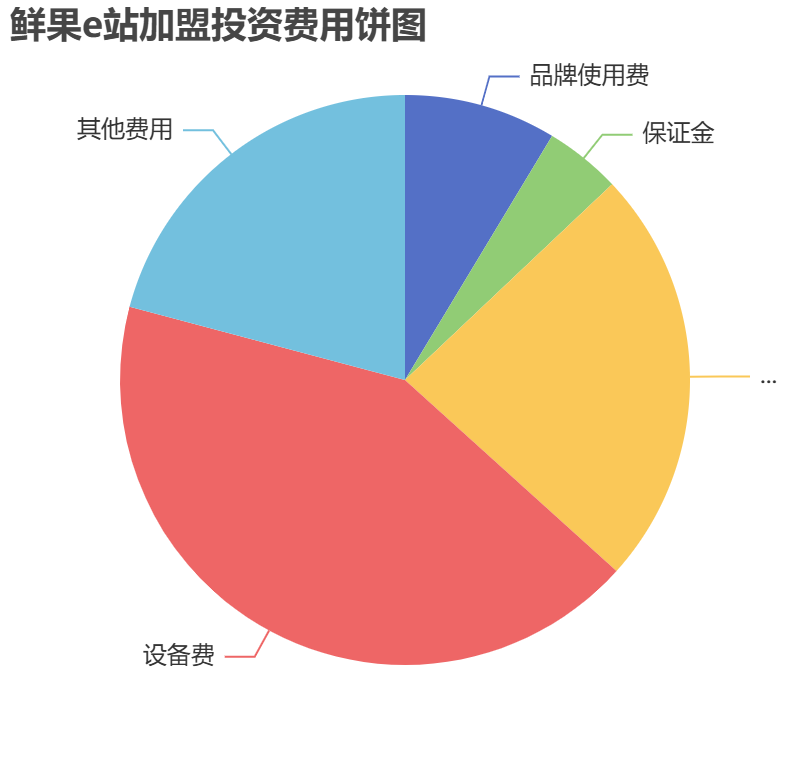 鮮果e站加盟投資費(fèi)用餅狀圖表