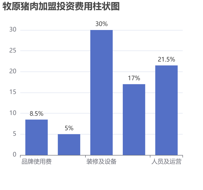 牧原豬肉加盟投資費(fèi)用柱狀圖表