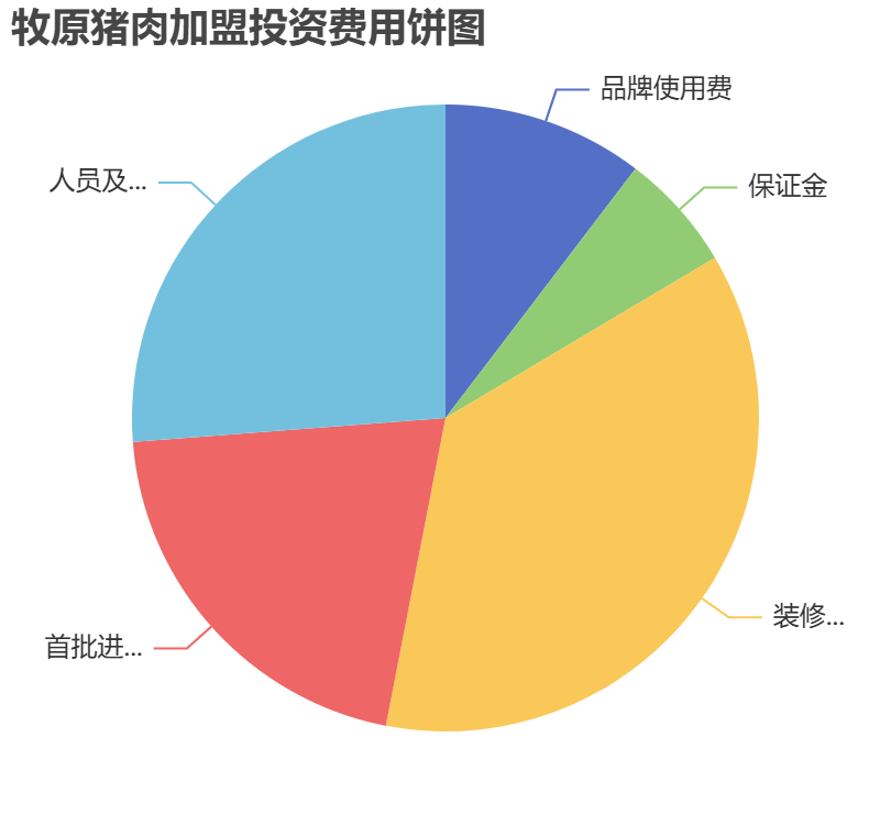 牧原豬肉加盟投資費(fèi)用餅狀圖表