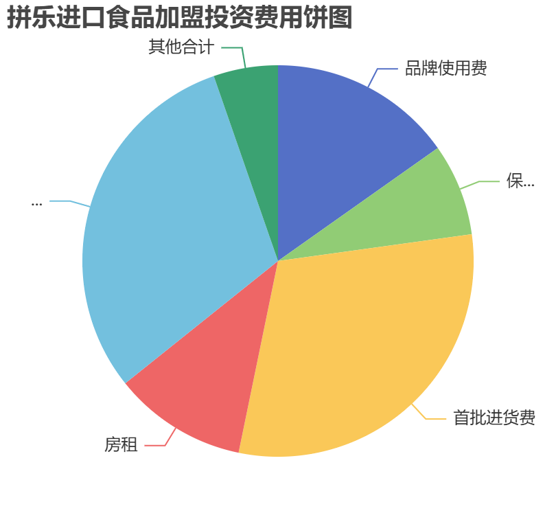 拼樂(lè)進(jìn)口食品加盟投資費(fèi)用餅狀圖表