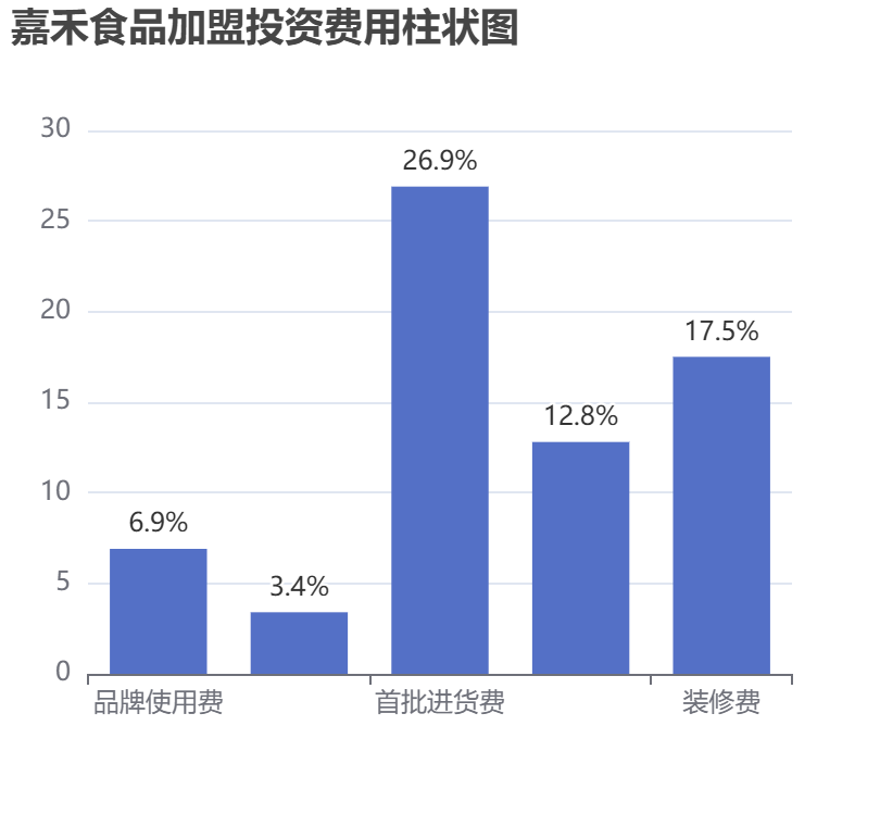 嘉禾食品加盟投資費(fèi)用柱狀圖表