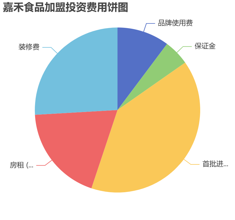 嘉禾食品加盟投資費(fèi)用餅狀圖表