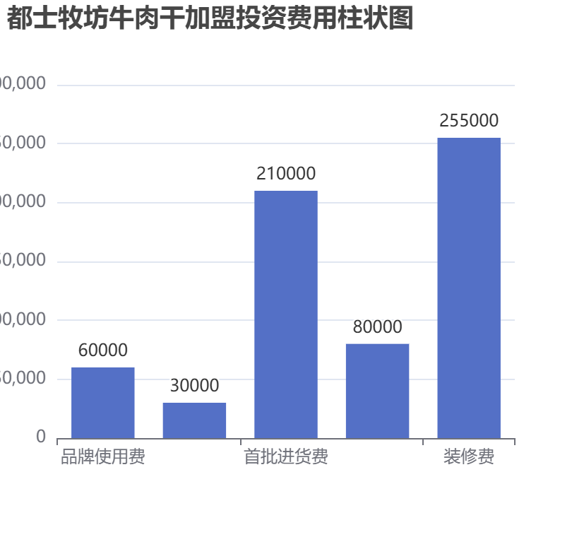 都士牧坊牛肉干加盟投資費(fèi)用柱狀圖表