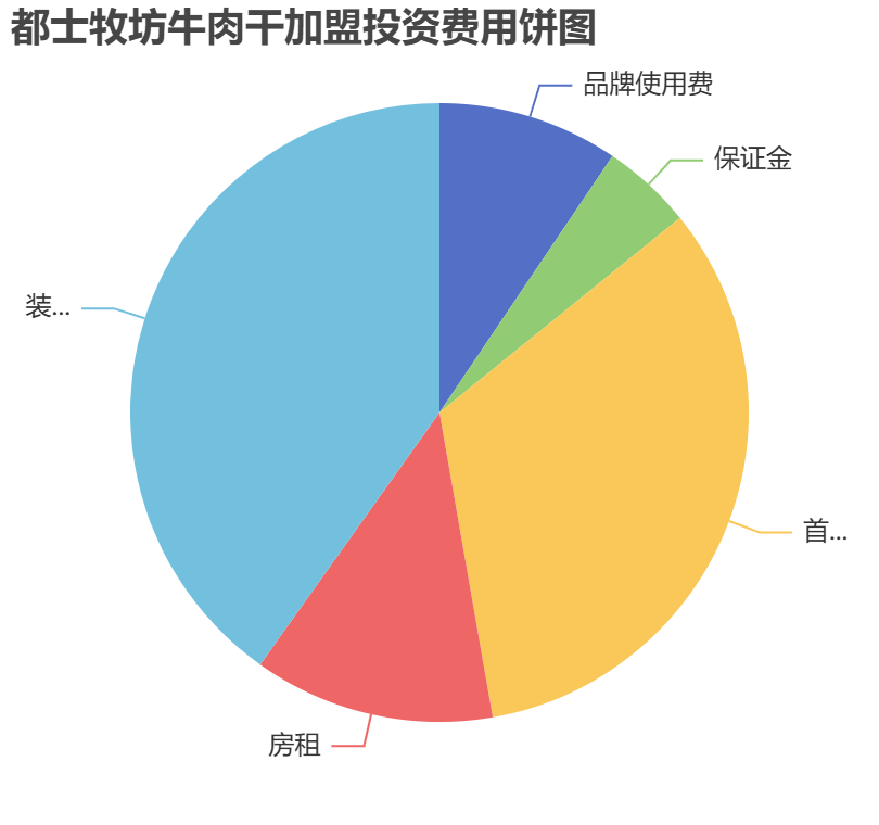 都士牧坊牛肉干加盟投資費(fèi)用餅狀圖表