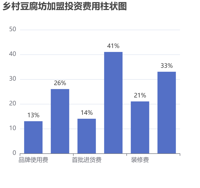 鄉(xiāng)村豆腐坊加盟投資費(fèi)用柱狀圖表