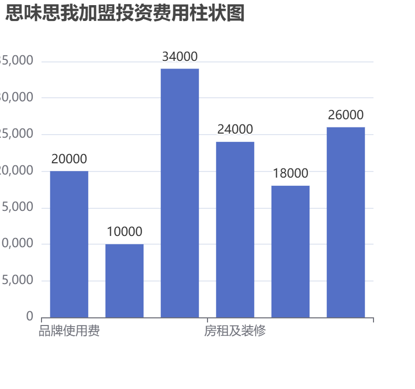 思味思我加盟投資費(fèi)用柱狀圖表