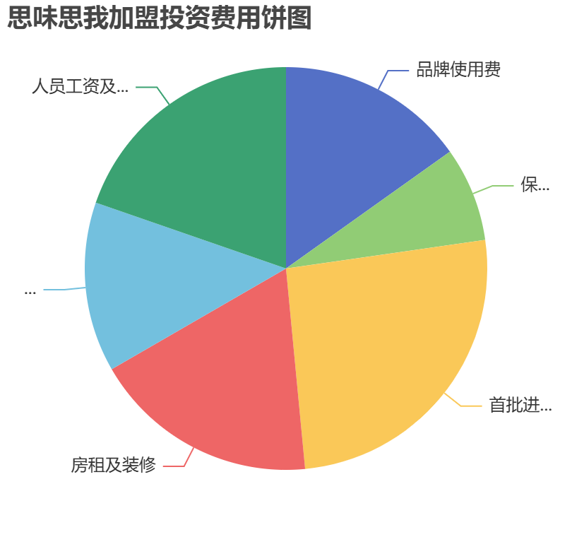 思味思我加盟投資費(fèi)用餅狀圖表