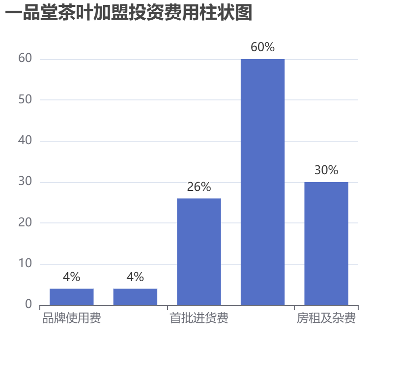 一品堂茶葉加盟投資費(fèi)用柱狀圖表