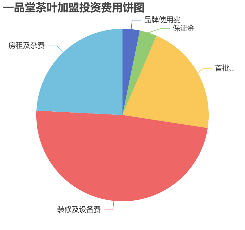 一品堂茶葉加盟投資費(fèi)用餅狀圖表