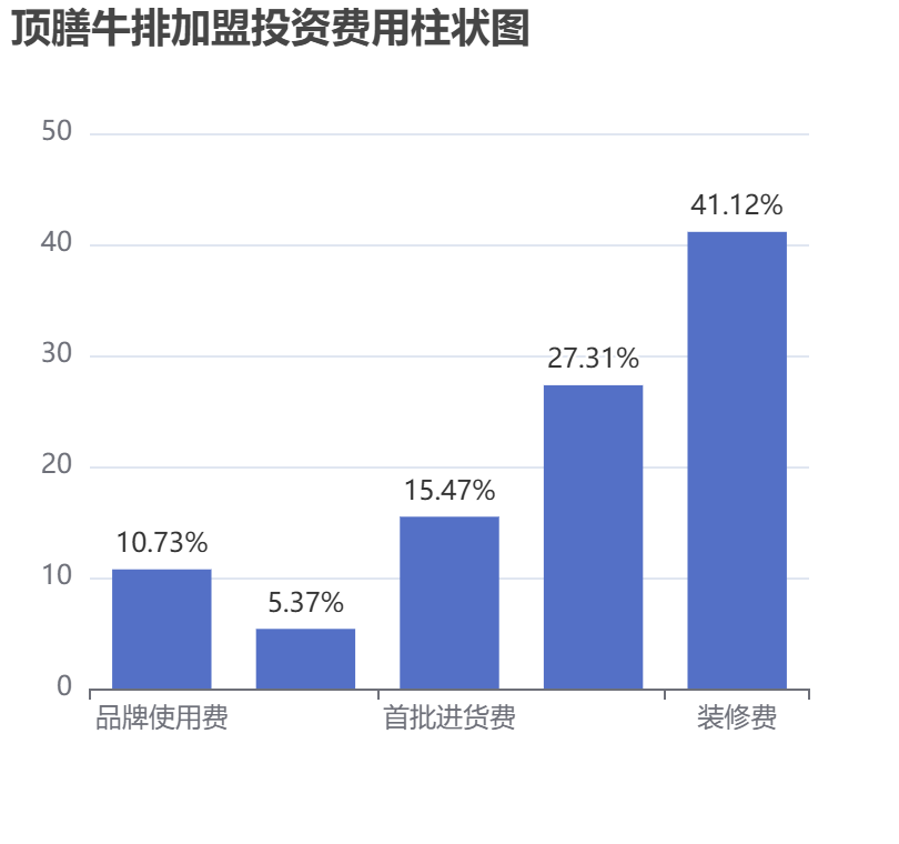 頂膳牛排加盟投資費(fèi)用柱狀圖表