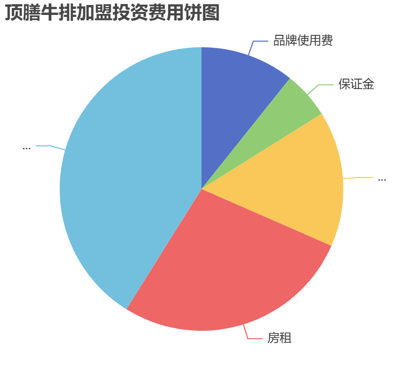 頂膳牛排加盟投資費(fèi)用餅狀圖表