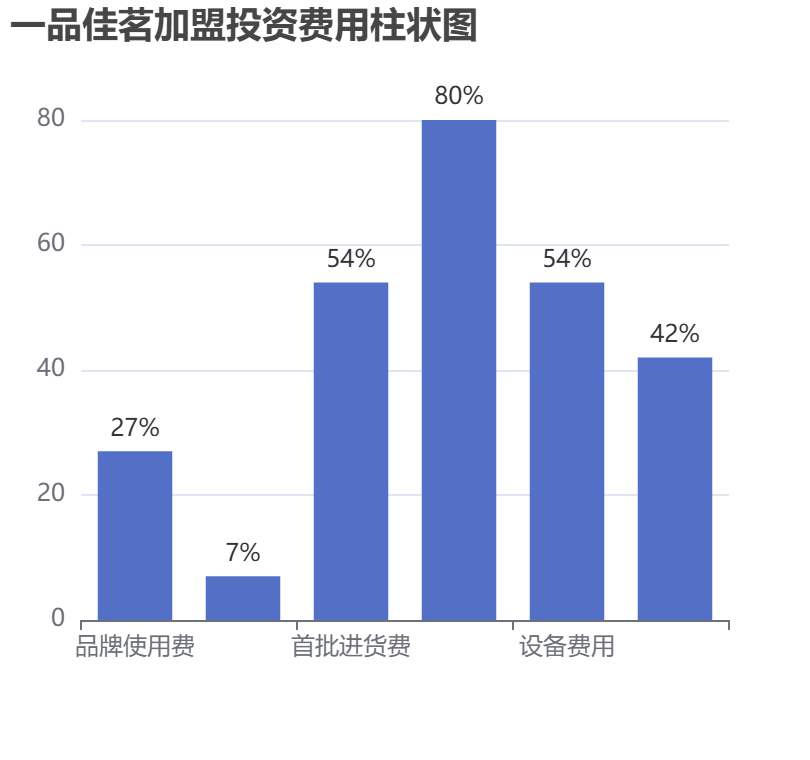 一品佳茗加盟投資費(fèi)用柱狀圖表