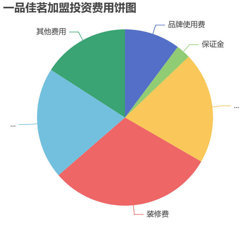 一品佳茗加盟投資費(fèi)用餅狀圖表
