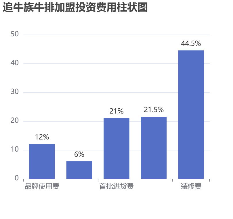 追牛族牛排加盟投資費用柱狀圖表