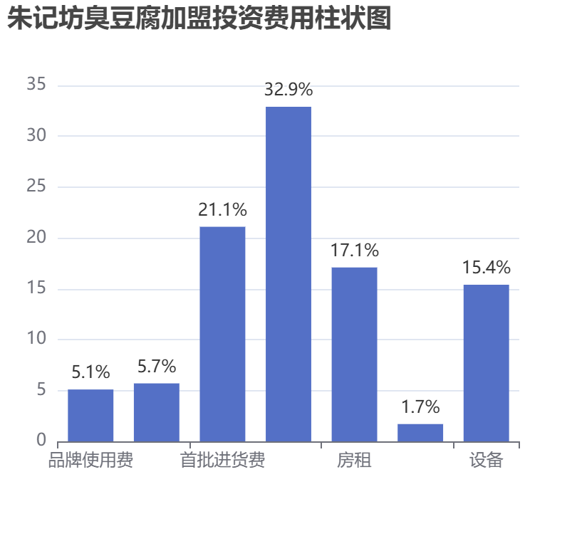 朱記坊臭豆腐加盟投資費用柱狀圖表