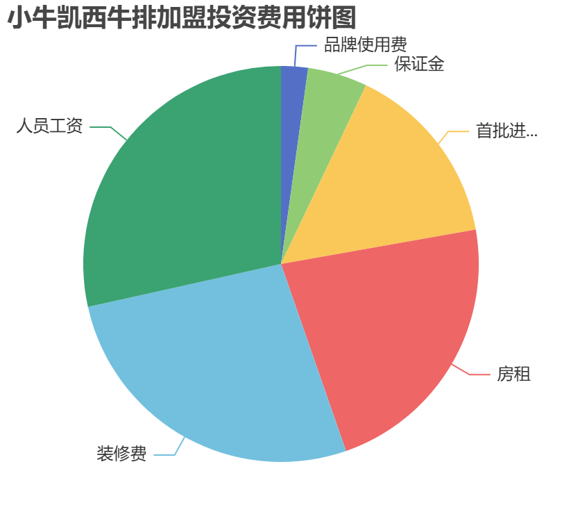 小牛凱西牛排加盟投資費用餅狀圖表