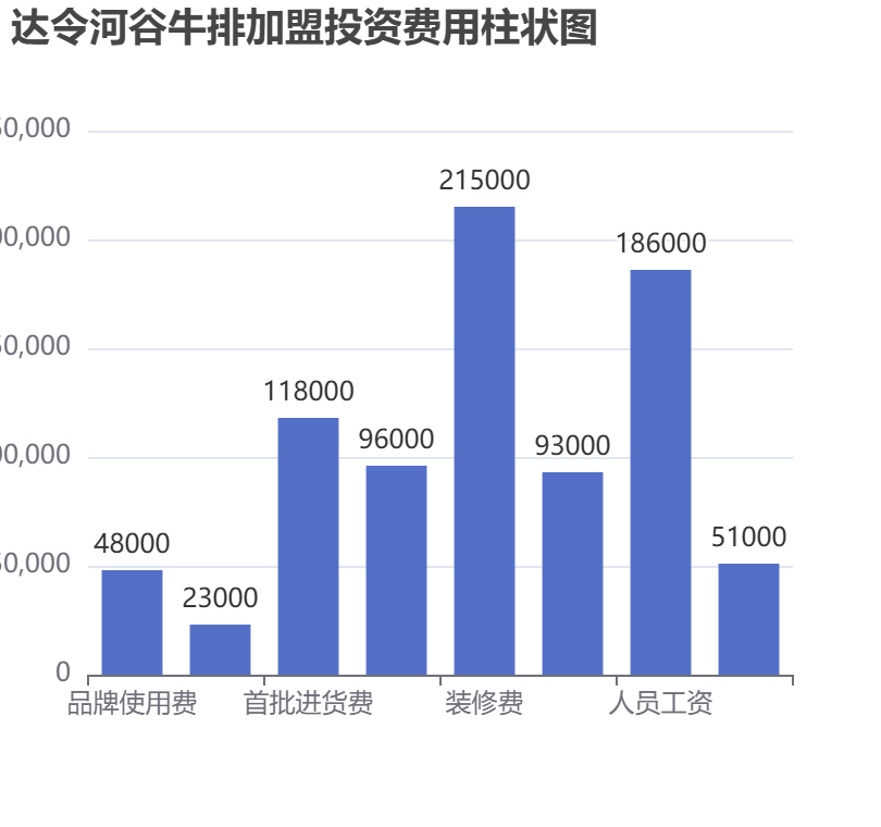 達(dá)令河谷牛排加盟投資費用柱狀圖表