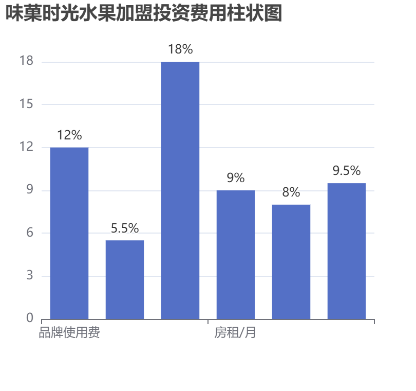 味菓時光水果加盟投資費(fèi)用柱狀圖表