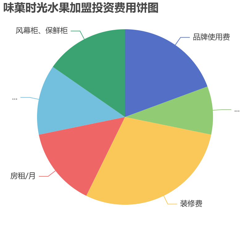 味菓時光水果加盟投資費(fèi)用餅狀圖表