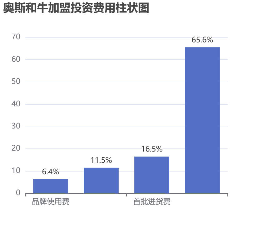 奧斯和牛加盟投資費用柱狀圖表