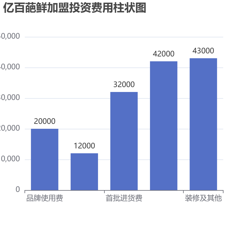 億百葩鮮加盟投資費用柱狀圖表