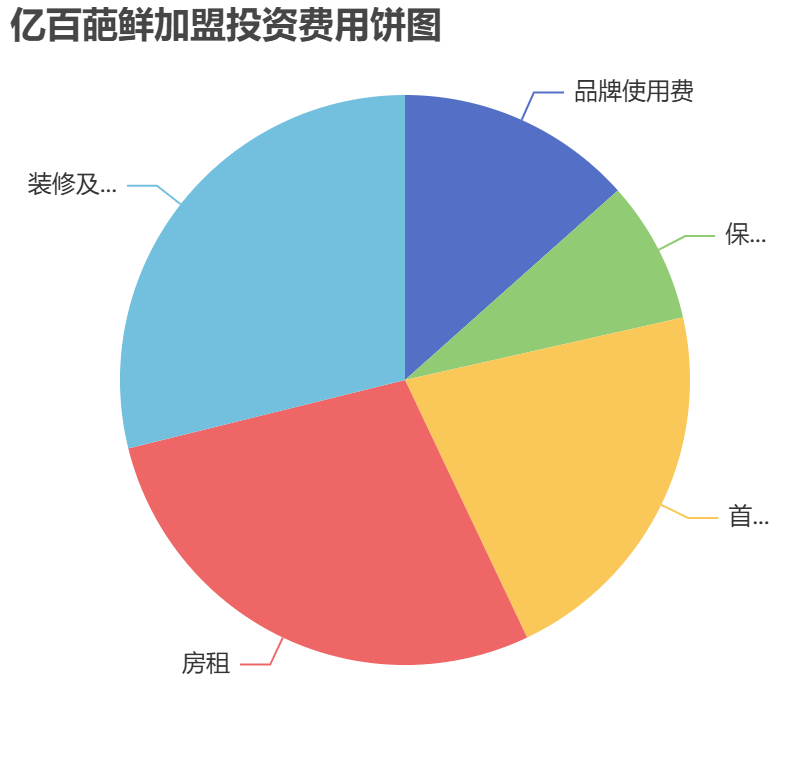 億百葩鮮加盟投資費用餅狀圖表