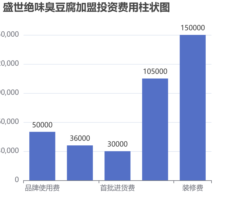 盛世絕味臭豆腐加盟投資費(fèi)用柱狀圖表