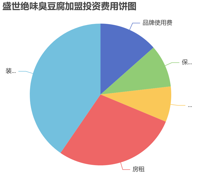 盛世絕味臭豆腐加盟投資費(fèi)用餅狀圖表
