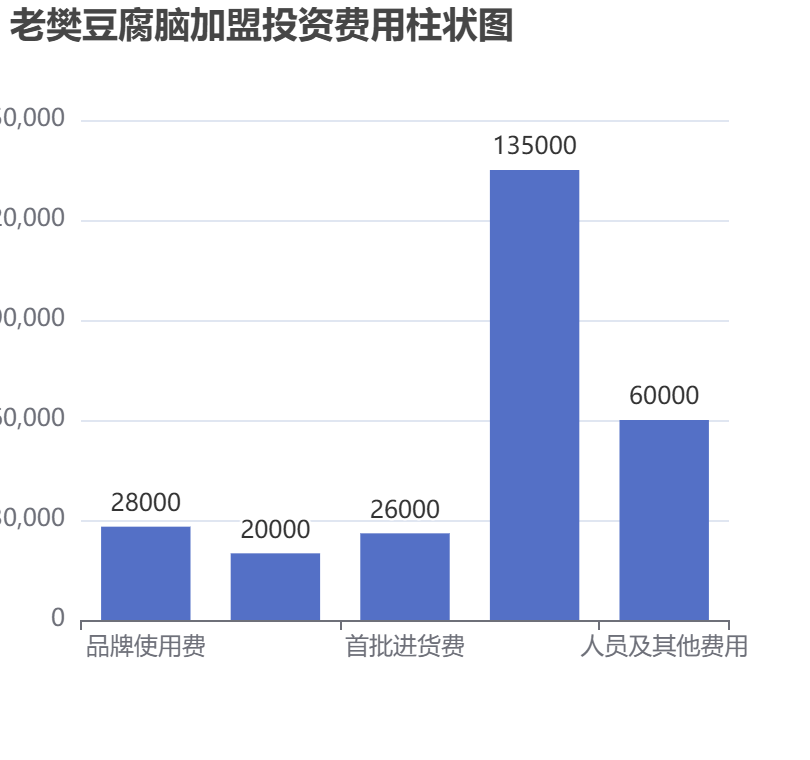 老樊豆腐腦加盟投資費(fèi)用柱狀圖表