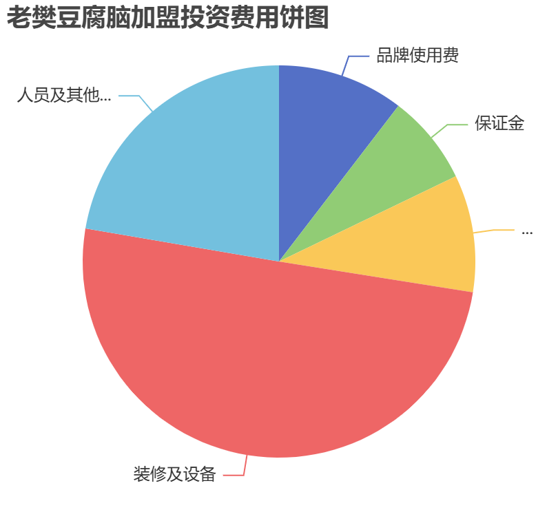 老樊豆腐腦加盟投資費(fèi)用餅狀圖表