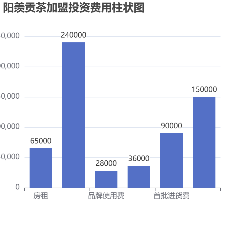 陽羨貢茶加盟投資費(fèi)用柱狀圖表