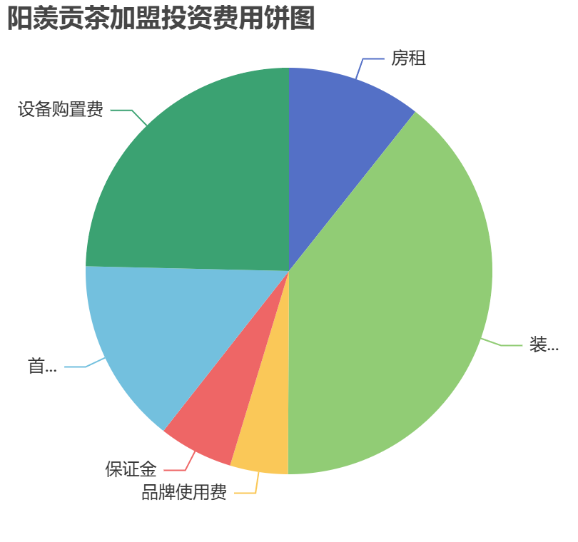 陽羨貢茶加盟投資費(fèi)用餅狀圖表