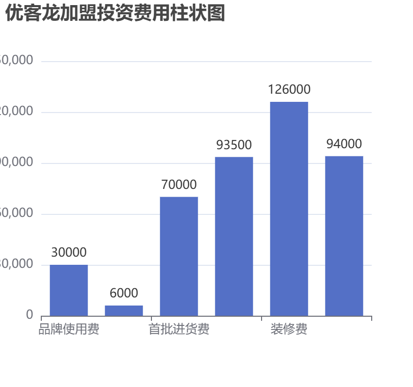 優(yōu)客龍加盟投資費用柱狀圖表