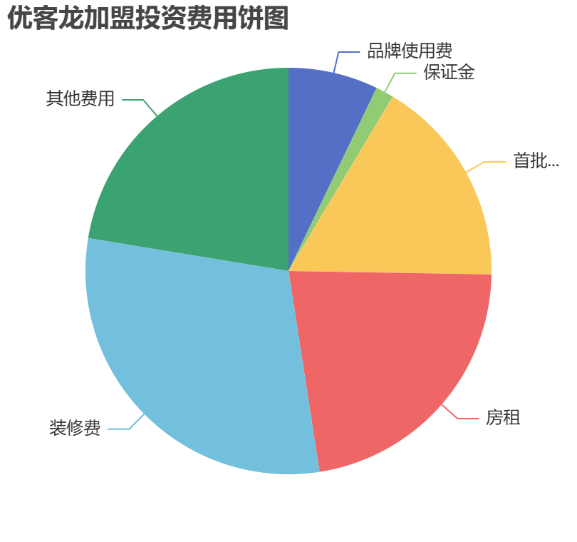 優(yōu)客龍加盟投資費用餅狀圖表