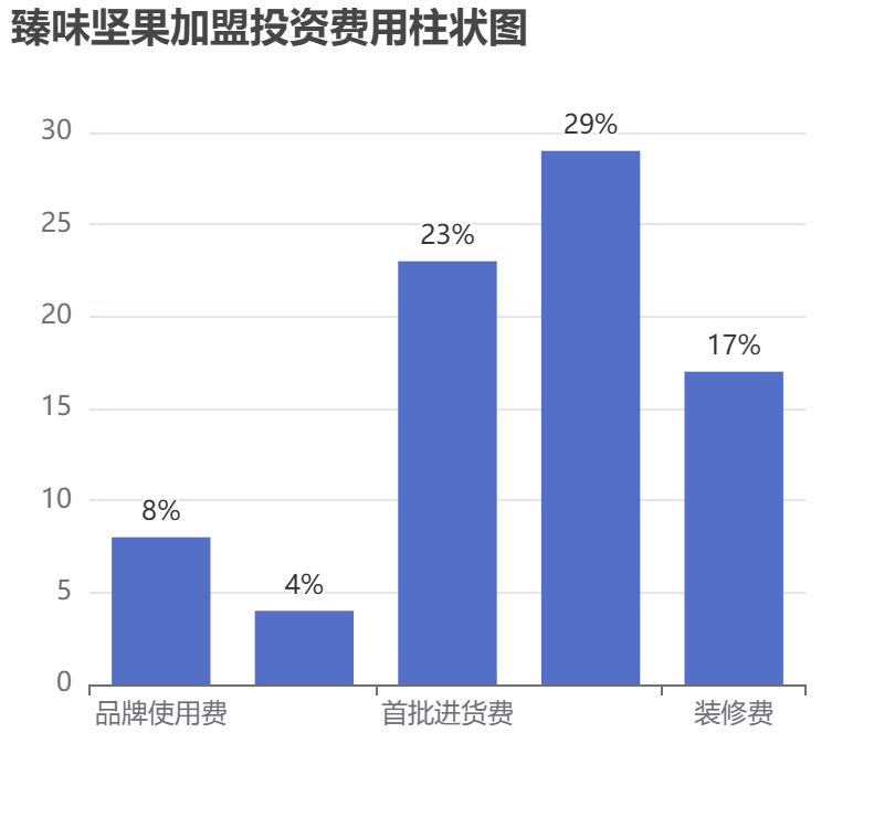臻味堅(jiān)果加盟投資費(fèi)用柱狀圖表