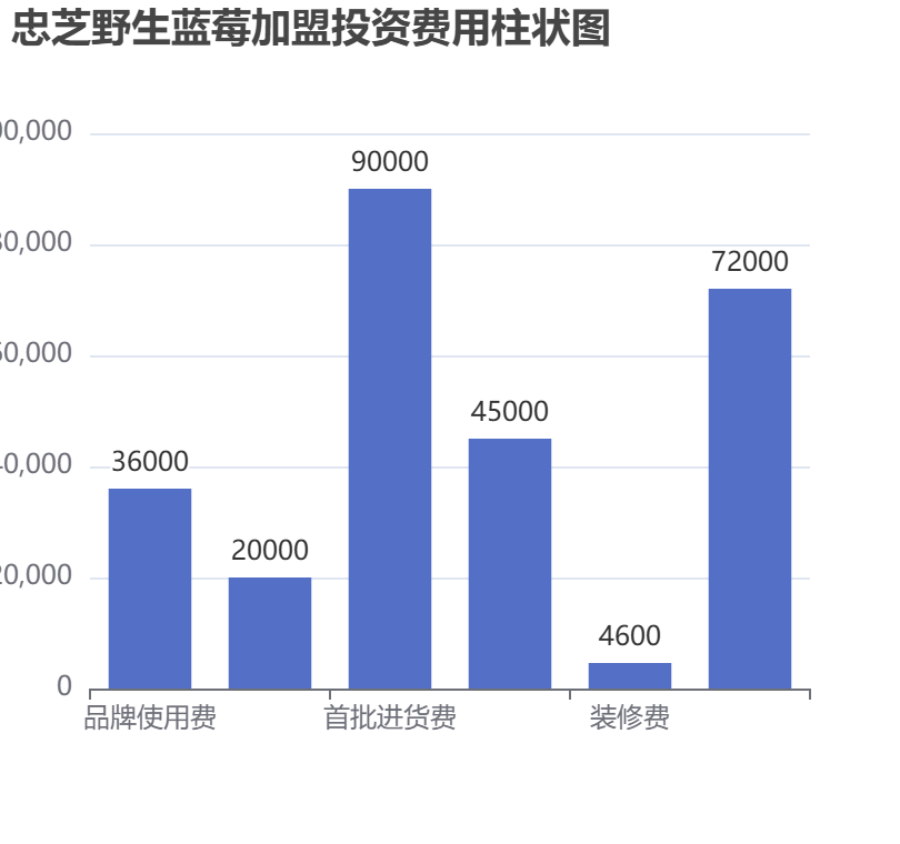 忠芝野生藍(lán)莓加盟投資費(fèi)用柱狀圖表