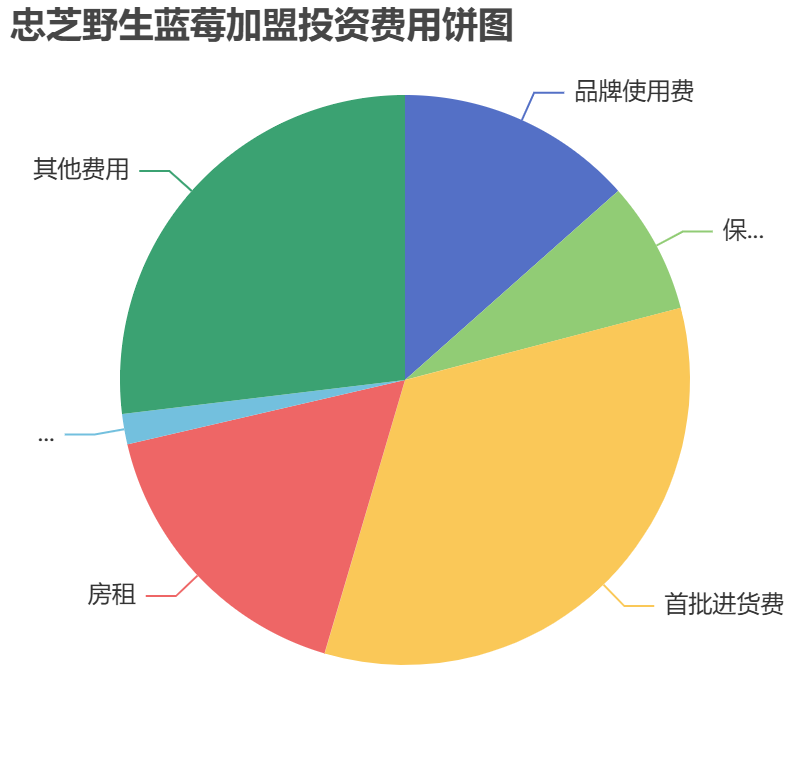 忠芝野生藍(lán)莓加盟投資費(fèi)用餅狀圖表