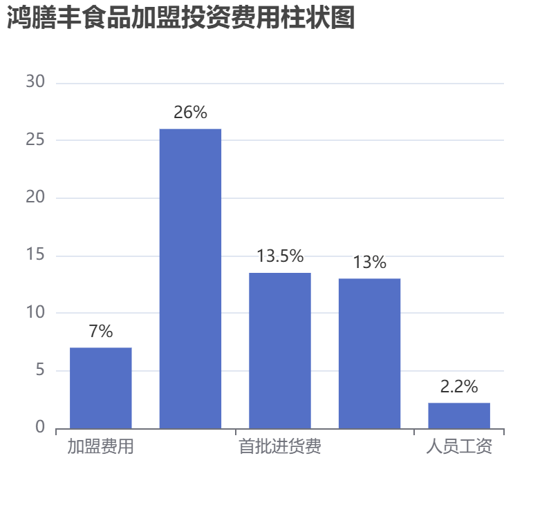 鴻膳豐食品加盟投資費(fèi)用柱狀圖表