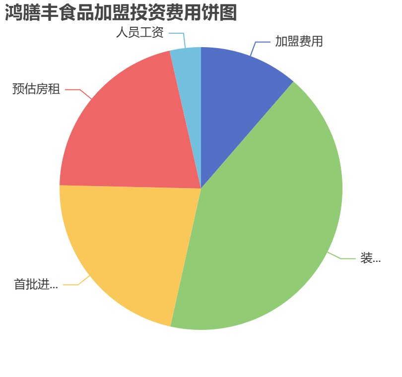 鴻膳豐食品加盟投資費(fèi)用餅狀圖表