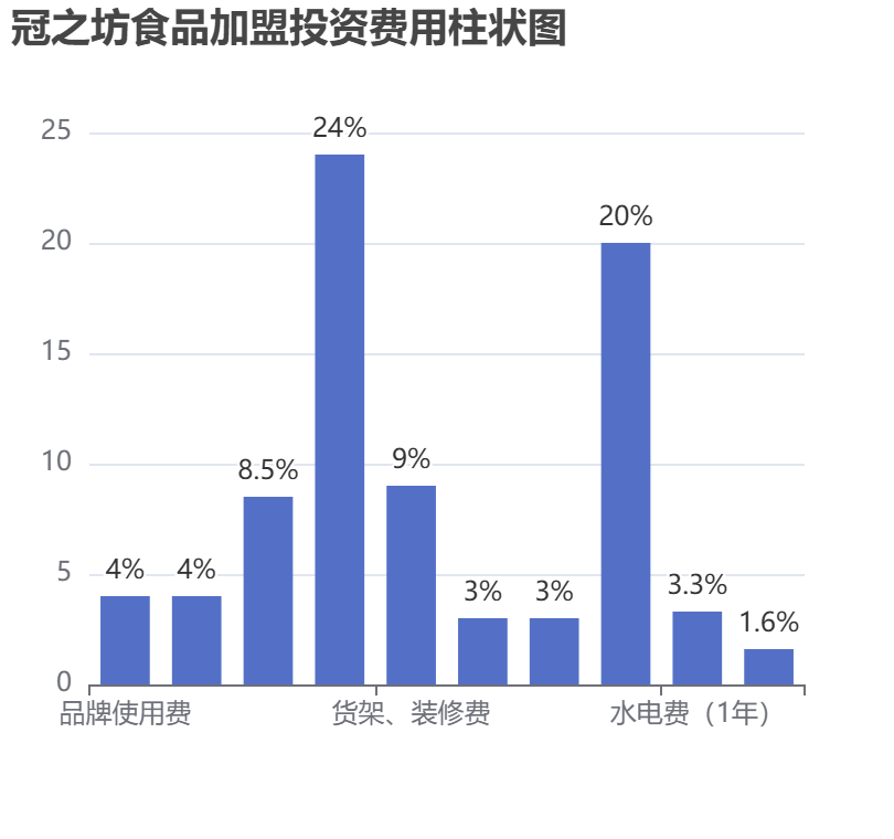 冠之坊食品加盟投資費用柱狀圖表
